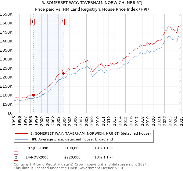 5, SOMERSET WAY, TAVERHAM, NORWICH, NR8 6TJ: Price paid vs HM Land Registry's House Price Index