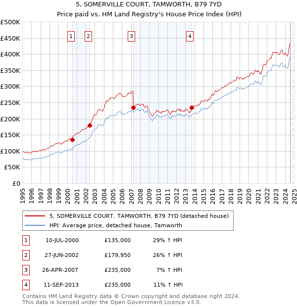 5, SOMERVILLE COURT, TAMWORTH, B79 7YD: Price paid vs HM Land Registry's House Price Index