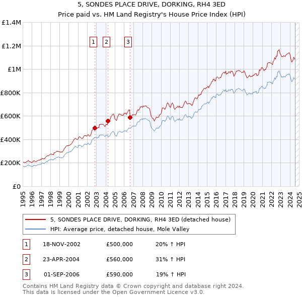 5, SONDES PLACE DRIVE, DORKING, RH4 3ED: Price paid vs HM Land Registry's House Price Index