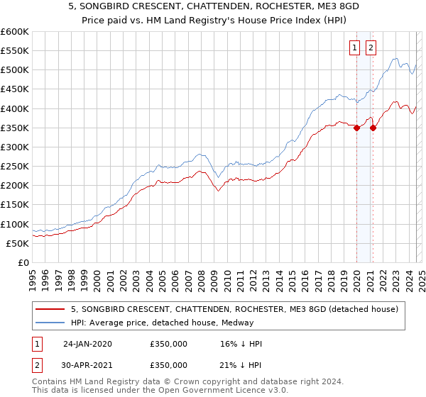 5, SONGBIRD CRESCENT, CHATTENDEN, ROCHESTER, ME3 8GD: Price paid vs HM Land Registry's House Price Index