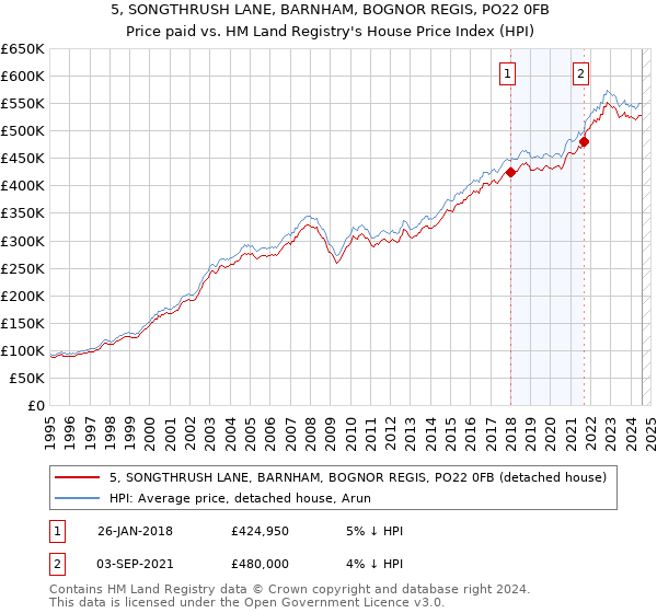 5, SONGTHRUSH LANE, BARNHAM, BOGNOR REGIS, PO22 0FB: Price paid vs HM Land Registry's House Price Index