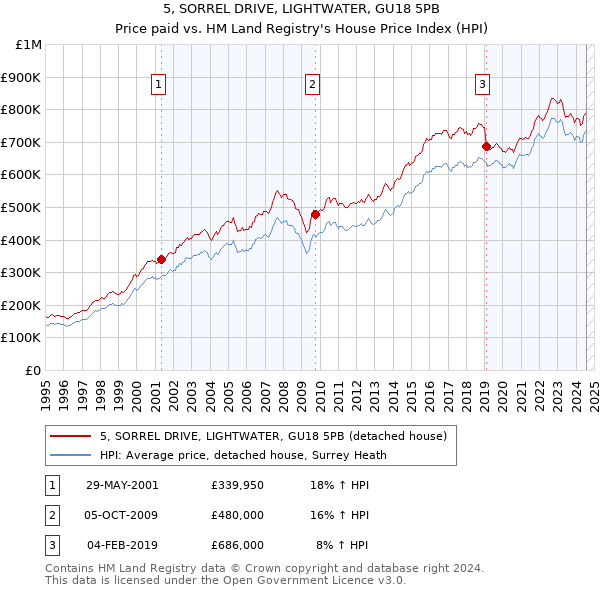 5, SORREL DRIVE, LIGHTWATER, GU18 5PB: Price paid vs HM Land Registry's House Price Index