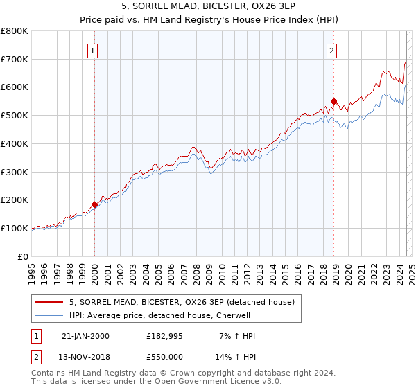 5, SORREL MEAD, BICESTER, OX26 3EP: Price paid vs HM Land Registry's House Price Index