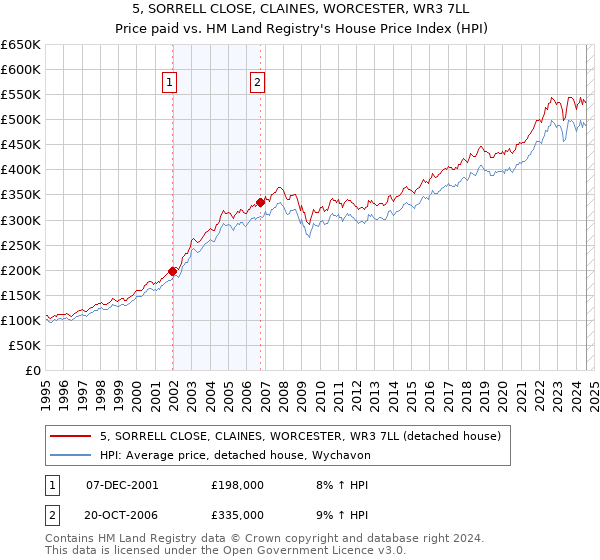 5, SORRELL CLOSE, CLAINES, WORCESTER, WR3 7LL: Price paid vs HM Land Registry's House Price Index