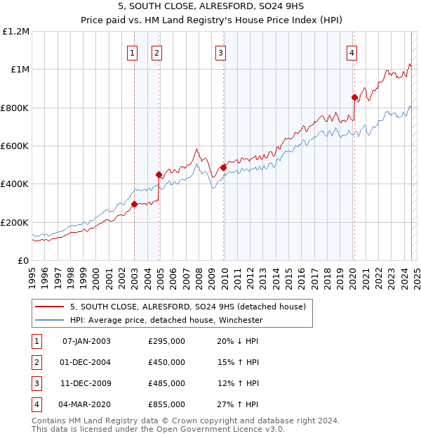 5, SOUTH CLOSE, ALRESFORD, SO24 9HS: Price paid vs HM Land Registry's House Price Index