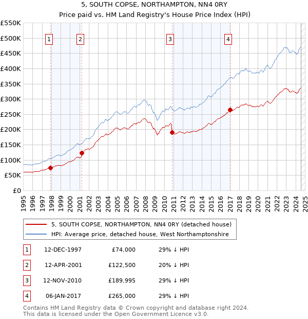 5, SOUTH COPSE, NORTHAMPTON, NN4 0RY: Price paid vs HM Land Registry's House Price Index