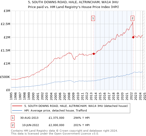 5, SOUTH DOWNS ROAD, HALE, ALTRINCHAM, WA14 3HU: Price paid vs HM Land Registry's House Price Index