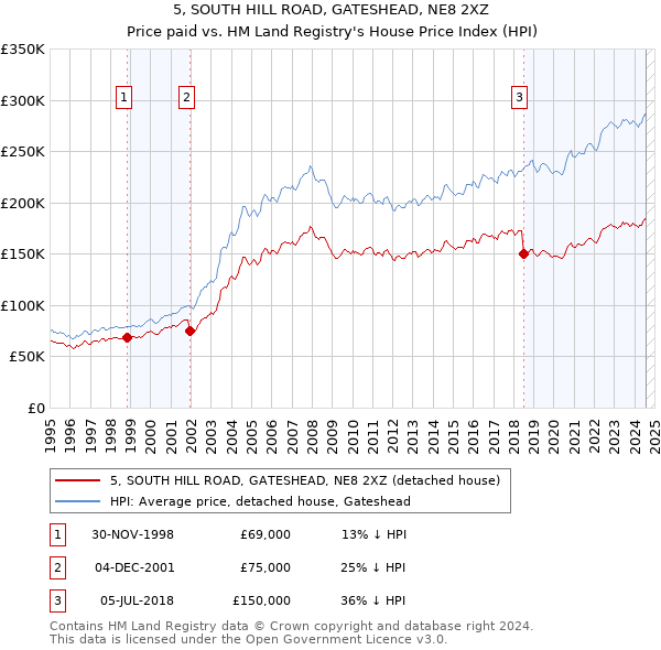 5, SOUTH HILL ROAD, GATESHEAD, NE8 2XZ: Price paid vs HM Land Registry's House Price Index