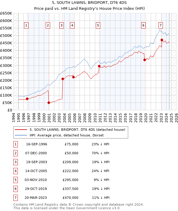 5, SOUTH LAWNS, BRIDPORT, DT6 4DS: Price paid vs HM Land Registry's House Price Index