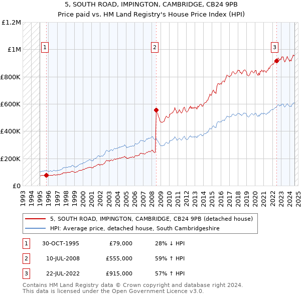 5, SOUTH ROAD, IMPINGTON, CAMBRIDGE, CB24 9PB: Price paid vs HM Land Registry's House Price Index