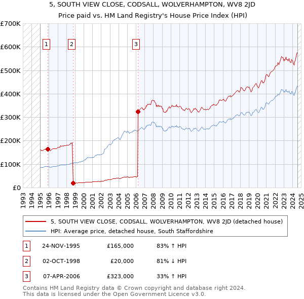 5, SOUTH VIEW CLOSE, CODSALL, WOLVERHAMPTON, WV8 2JD: Price paid vs HM Land Registry's House Price Index