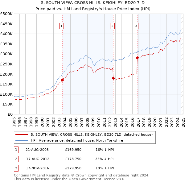 5, SOUTH VIEW, CROSS HILLS, KEIGHLEY, BD20 7LD: Price paid vs HM Land Registry's House Price Index