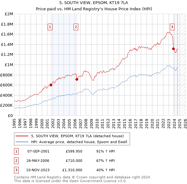 5, SOUTH VIEW, EPSOM, KT19 7LA: Price paid vs HM Land Registry's House Price Index