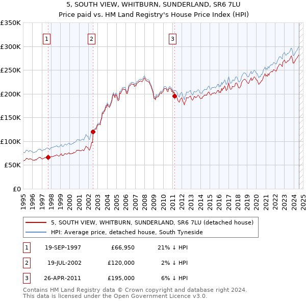 5, SOUTH VIEW, WHITBURN, SUNDERLAND, SR6 7LU: Price paid vs HM Land Registry's House Price Index