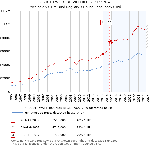 5, SOUTH WALK, BOGNOR REGIS, PO22 7RW: Price paid vs HM Land Registry's House Price Index