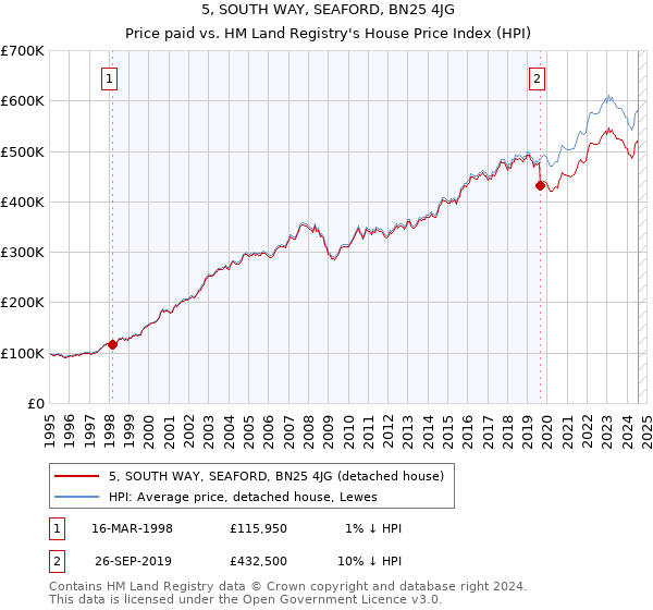 5, SOUTH WAY, SEAFORD, BN25 4JG: Price paid vs HM Land Registry's House Price Index