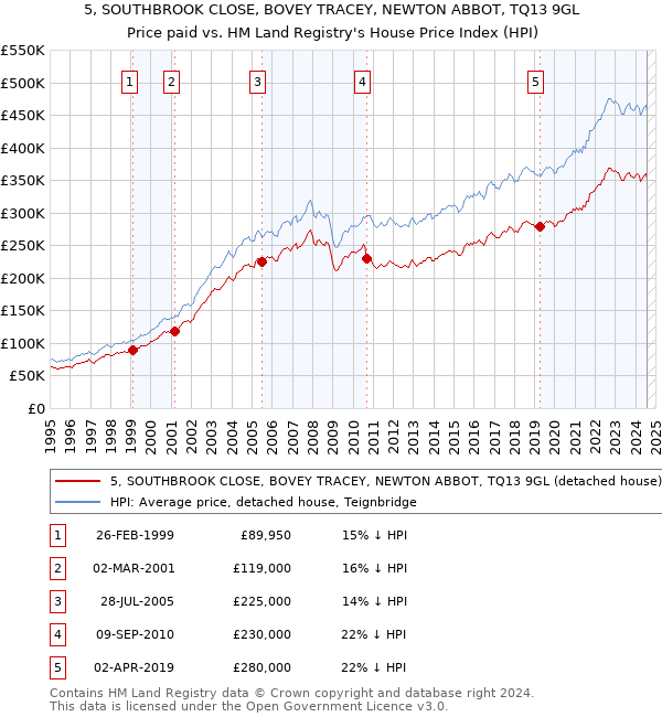 5, SOUTHBROOK CLOSE, BOVEY TRACEY, NEWTON ABBOT, TQ13 9GL: Price paid vs HM Land Registry's House Price Index