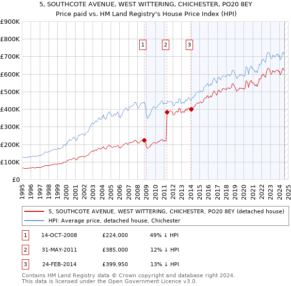 5, SOUTHCOTE AVENUE, WEST WITTERING, CHICHESTER, PO20 8EY: Price paid vs HM Land Registry's House Price Index