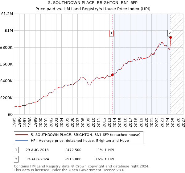 5, SOUTHDOWN PLACE, BRIGHTON, BN1 6FP: Price paid vs HM Land Registry's House Price Index