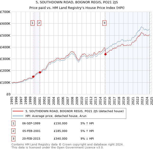 5, SOUTHDOWN ROAD, BOGNOR REGIS, PO21 2JS: Price paid vs HM Land Registry's House Price Index