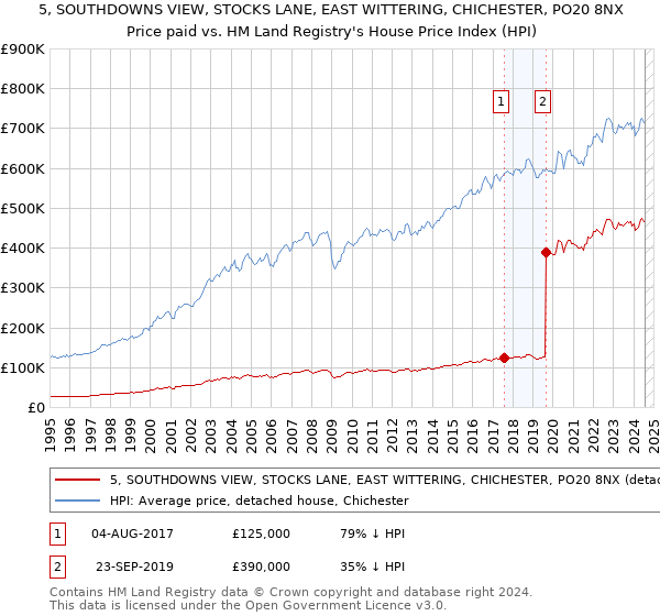 5, SOUTHDOWNS VIEW, STOCKS LANE, EAST WITTERING, CHICHESTER, PO20 8NX: Price paid vs HM Land Registry's House Price Index