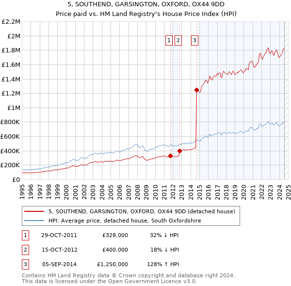 5, SOUTHEND, GARSINGTON, OXFORD, OX44 9DD: Price paid vs HM Land Registry's House Price Index