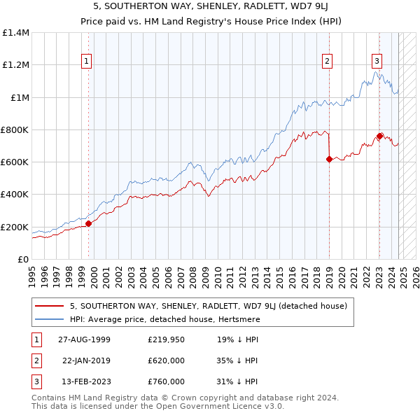 5, SOUTHERTON WAY, SHENLEY, RADLETT, WD7 9LJ: Price paid vs HM Land Registry's House Price Index