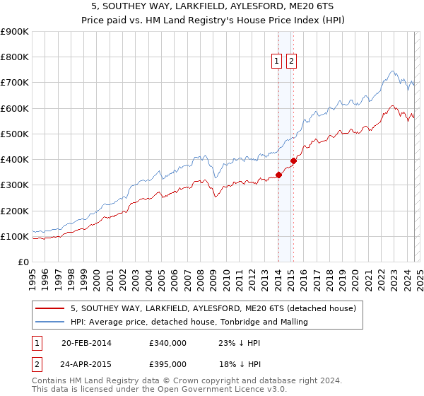 5, SOUTHEY WAY, LARKFIELD, AYLESFORD, ME20 6TS: Price paid vs HM Land Registry's House Price Index