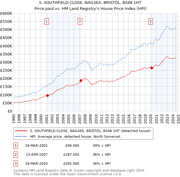 5, SOUTHFIELD CLOSE, NAILSEA, BRISTOL, BS48 1HT: Price paid vs HM Land Registry's House Price Index