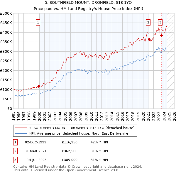 5, SOUTHFIELD MOUNT, DRONFIELD, S18 1YQ: Price paid vs HM Land Registry's House Price Index