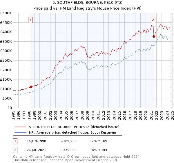 5, SOUTHFIELDS, BOURNE, PE10 9TZ: Price paid vs HM Land Registry's House Price Index