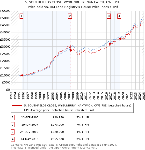 5, SOUTHFIELDS CLOSE, WYBUNBURY, NANTWICH, CW5 7SE: Price paid vs HM Land Registry's House Price Index