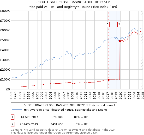 5, SOUTHGATE CLOSE, BASINGSTOKE, RG22 5FP: Price paid vs HM Land Registry's House Price Index