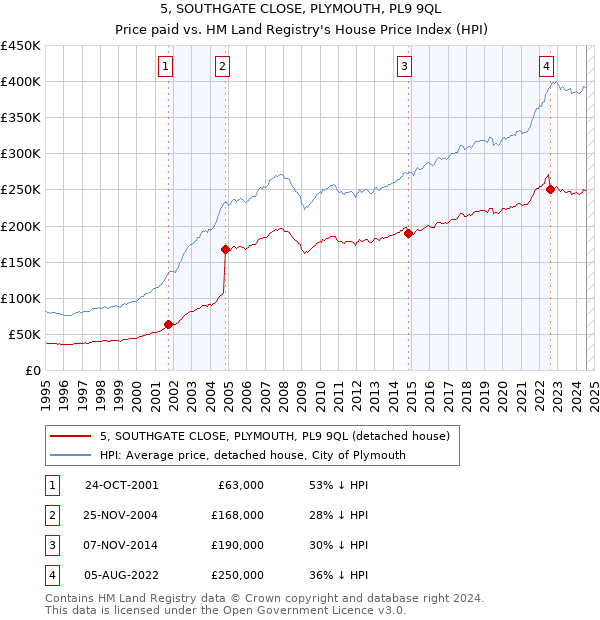 5, SOUTHGATE CLOSE, PLYMOUTH, PL9 9QL: Price paid vs HM Land Registry's House Price Index