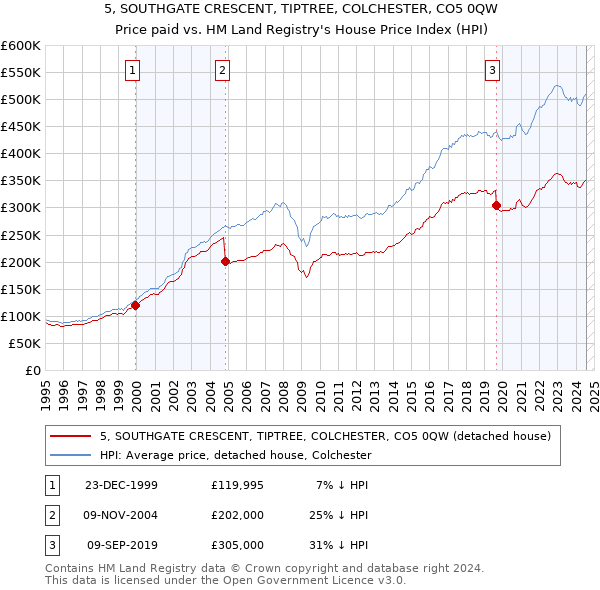 5, SOUTHGATE CRESCENT, TIPTREE, COLCHESTER, CO5 0QW: Price paid vs HM Land Registry's House Price Index