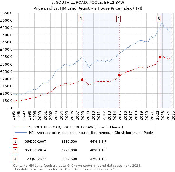 5, SOUTHILL ROAD, POOLE, BH12 3AW: Price paid vs HM Land Registry's House Price Index