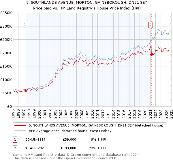 5, SOUTHLANDS AVENUE, MORTON, GAINSBOROUGH, DN21 3EY: Price paid vs HM Land Registry's House Price Index