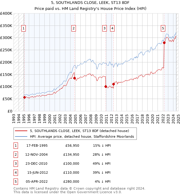 5, SOUTHLANDS CLOSE, LEEK, ST13 8DF: Price paid vs HM Land Registry's House Price Index