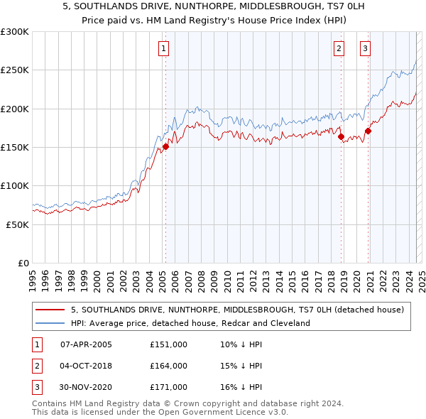 5, SOUTHLANDS DRIVE, NUNTHORPE, MIDDLESBROUGH, TS7 0LH: Price paid vs HM Land Registry's House Price Index