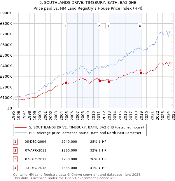 5, SOUTHLANDS DRIVE, TIMSBURY, BATH, BA2 0HB: Price paid vs HM Land Registry's House Price Index