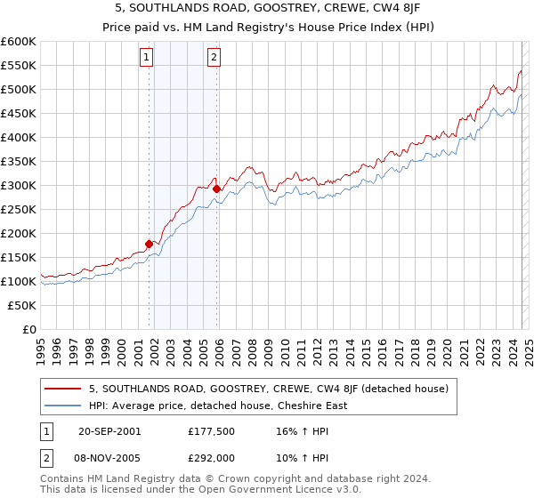 5, SOUTHLANDS ROAD, GOOSTREY, CREWE, CW4 8JF: Price paid vs HM Land Registry's House Price Index