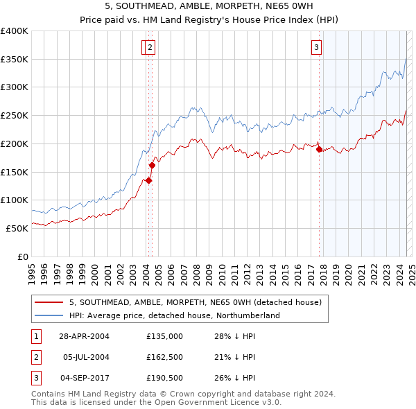 5, SOUTHMEAD, AMBLE, MORPETH, NE65 0WH: Price paid vs HM Land Registry's House Price Index