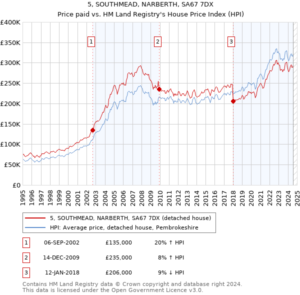 5, SOUTHMEAD, NARBERTH, SA67 7DX: Price paid vs HM Land Registry's House Price Index