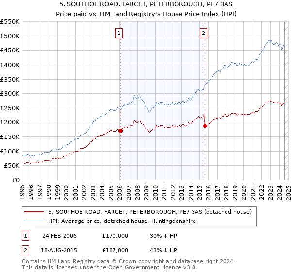 5, SOUTHOE ROAD, FARCET, PETERBOROUGH, PE7 3AS: Price paid vs HM Land Registry's House Price Index