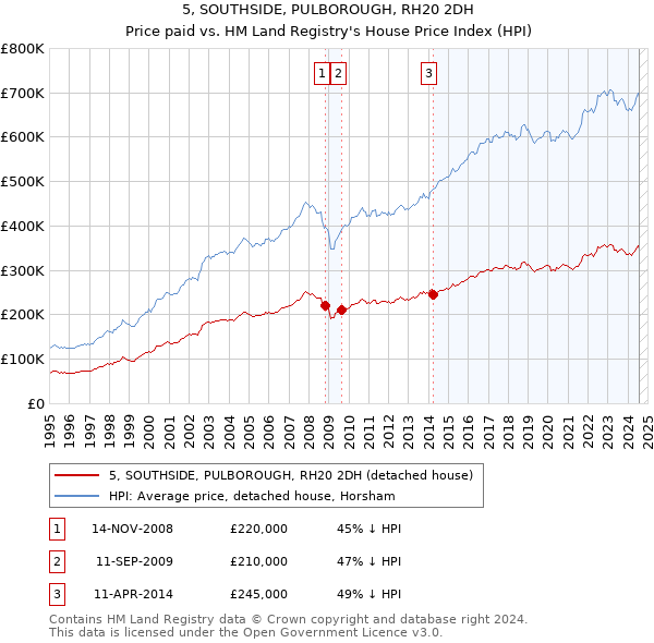 5, SOUTHSIDE, PULBOROUGH, RH20 2DH: Price paid vs HM Land Registry's House Price Index