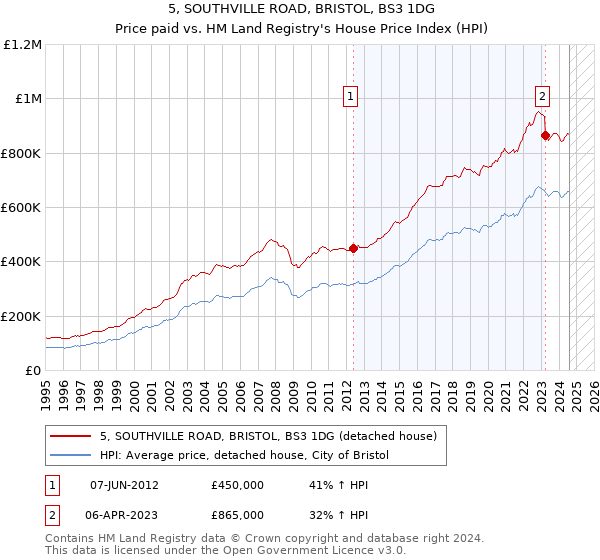 5, SOUTHVILLE ROAD, BRISTOL, BS3 1DG: Price paid vs HM Land Registry's House Price Index