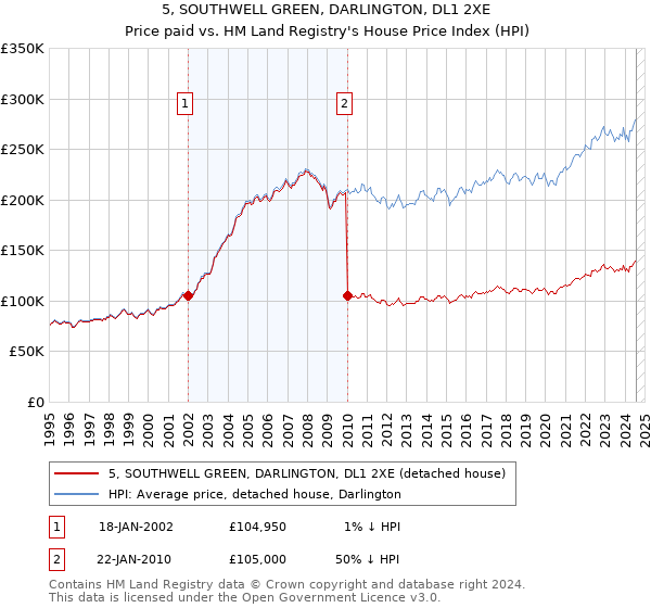 5, SOUTHWELL GREEN, DARLINGTON, DL1 2XE: Price paid vs HM Land Registry's House Price Index