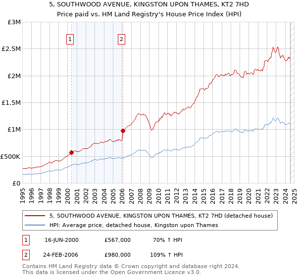 5, SOUTHWOOD AVENUE, KINGSTON UPON THAMES, KT2 7HD: Price paid vs HM Land Registry's House Price Index