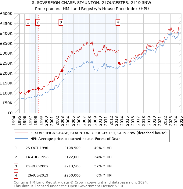 5, SOVEREIGN CHASE, STAUNTON, GLOUCESTER, GL19 3NW: Price paid vs HM Land Registry's House Price Index