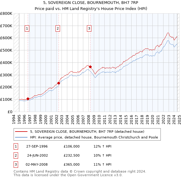 5, SOVEREIGN CLOSE, BOURNEMOUTH, BH7 7RP: Price paid vs HM Land Registry's House Price Index